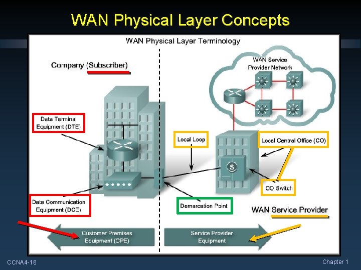 WAN Physical Layer Concepts CCNA 4 -16 Chapter 1 