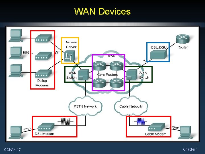 WAN Devices CCNA 4 -17 Chapter 1 