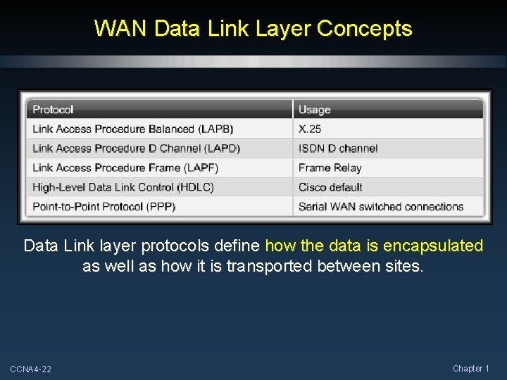 WAN Data Link Layer Concepts Data Link layer protocols define how the data is