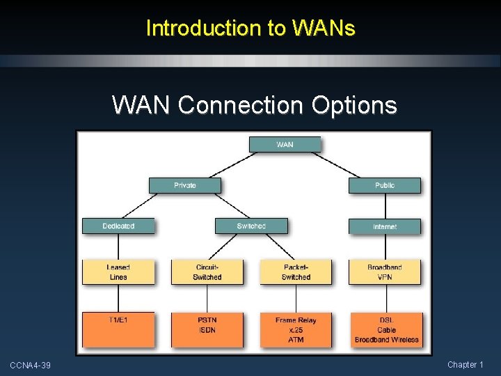 Introduction to WANs WAN Connection Options CCNA 4 -39 Chapter 1 