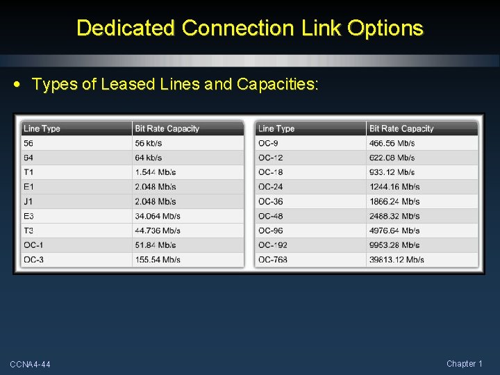 Dedicated Connection Link Options • Types of Leased Lines and Capacities: CCNA 4 -44