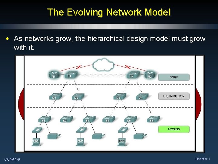 The Evolving Network Model • As networks grow, the hierarchical design model must grow
