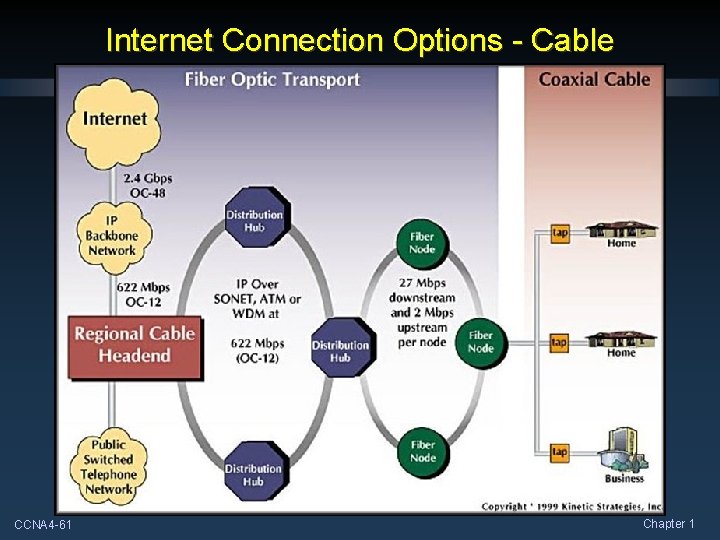 Internet Connection Options - Cable CCNA 4 -61 Chapter 1 