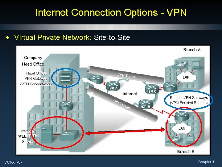 Internet Connection Options - VPN • Virtual Private Network: Site-to-Site CCNA 4 -67 Chapter