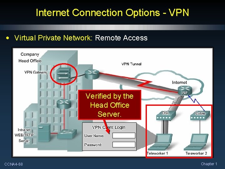 Internet Connection Options - VPN • Virtual Private Network: Remote Access Verified by the