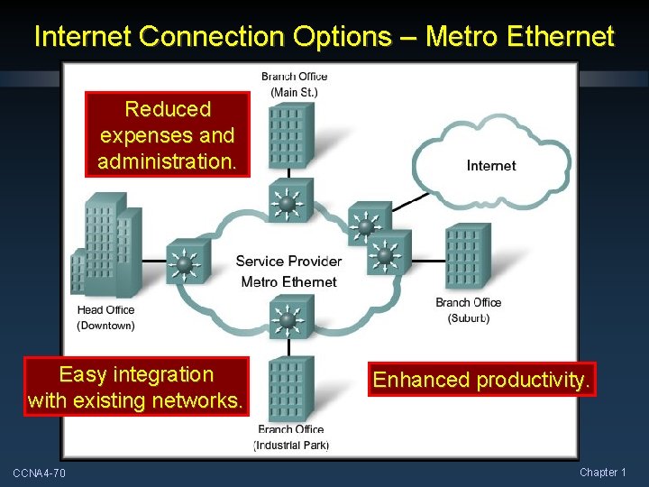 Internet Connection Options – Metro Ethernet Reduced expenses and administration. Easy integration with existing