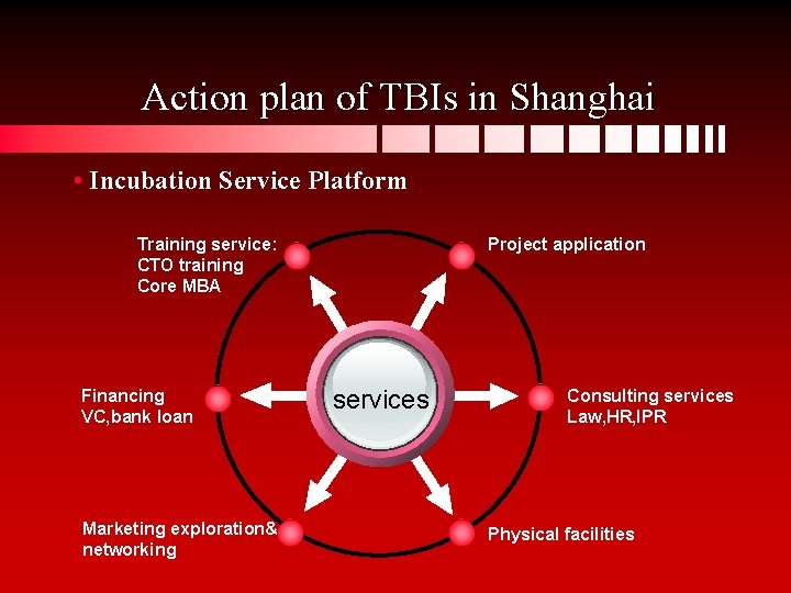 Action plan of TBIs in Shanghai • Incubation Service Platform Project application Training service: