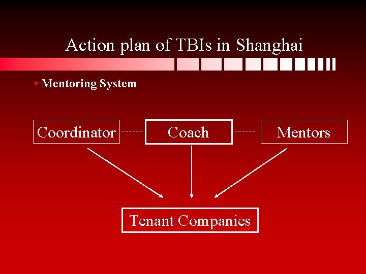 Action plan of TBIs in Shanghai • Mentoring System Coordinator Coach Tenant Companies Mentors