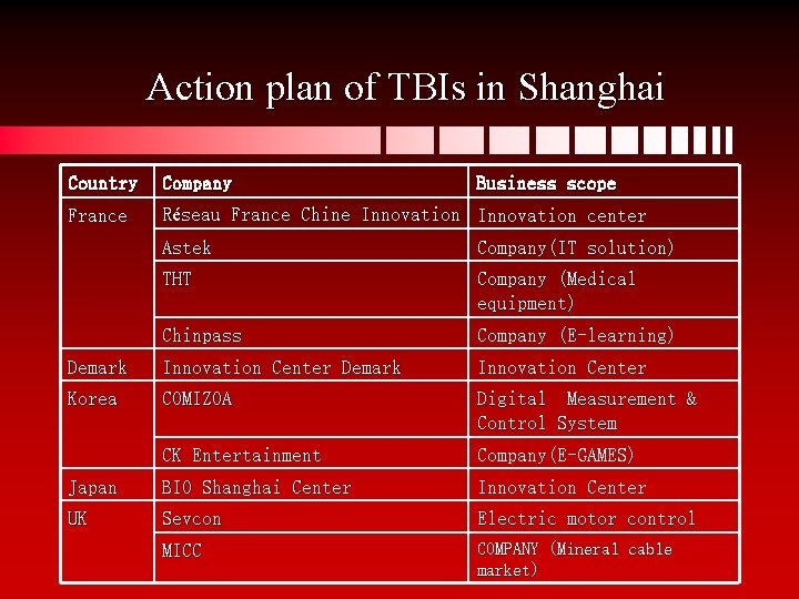 Action plan of TBIs in Shanghai Country France Company Business scope Réseau France Chine