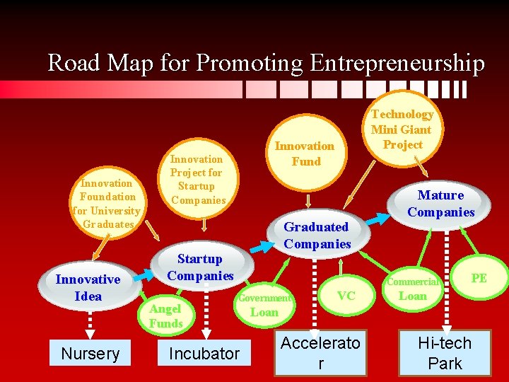 Road Map for Promoting Entrepreneurship Innovation Foundation for University Graduates Innovative Idea Nursery Innovation