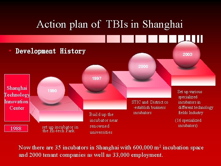 Action plan of TBIs in Shanghai • Development History 2003 2000 1997 Shanghai Technology