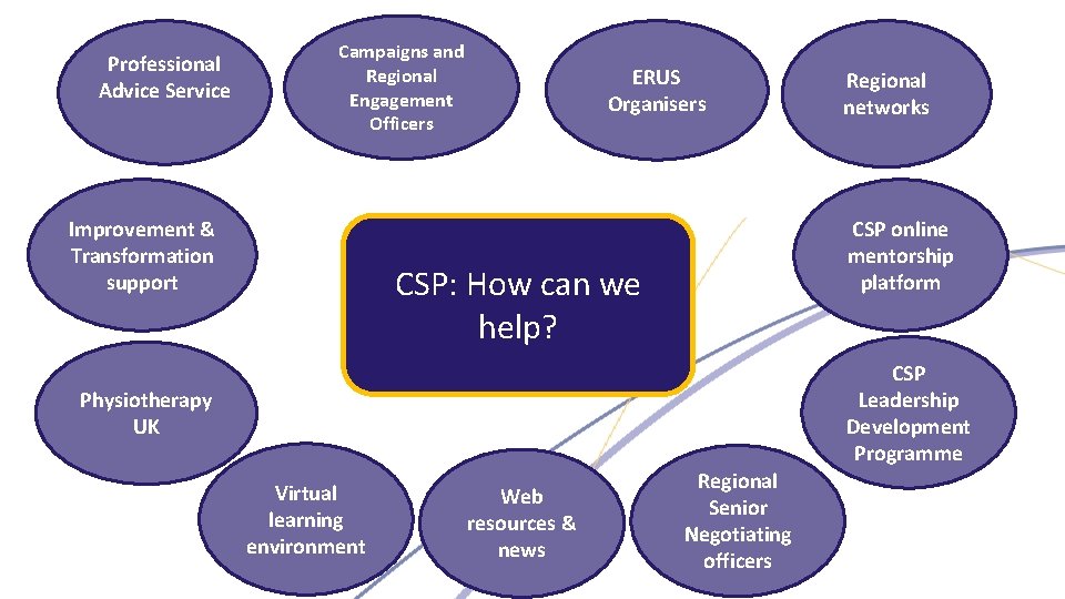 Professional Advice Service Campaigns and Regional Engagement Officers Improvement & Transformation support ERUS Organisers