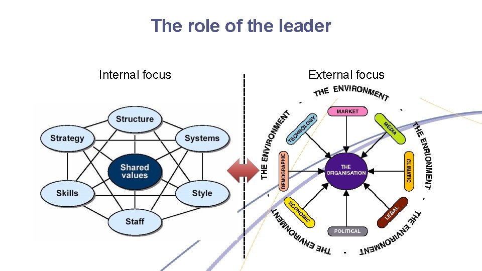 The role of the leader Internal focus External focus 
