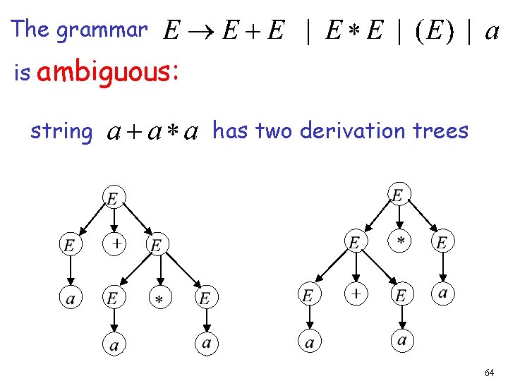 The grammar is ambiguous: string has two derivation trees 64 