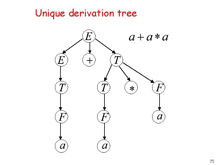 Unique derivation tree 75 