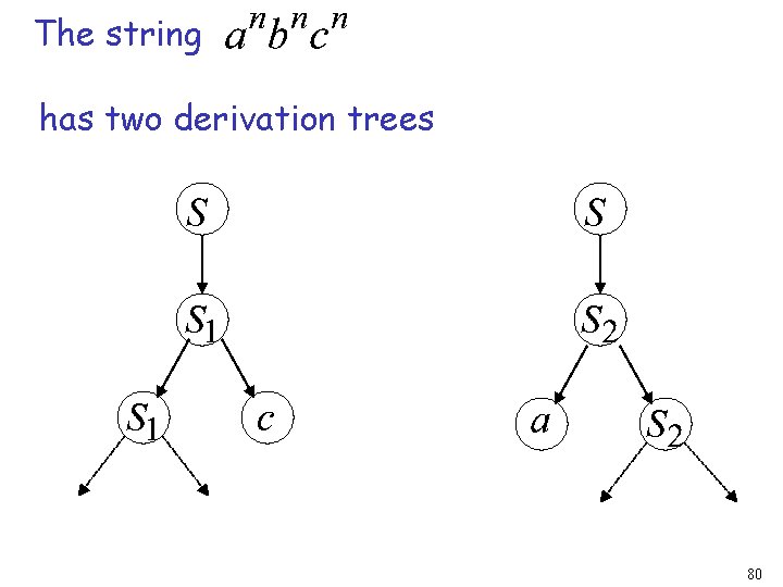 The string has two derivation trees 80 