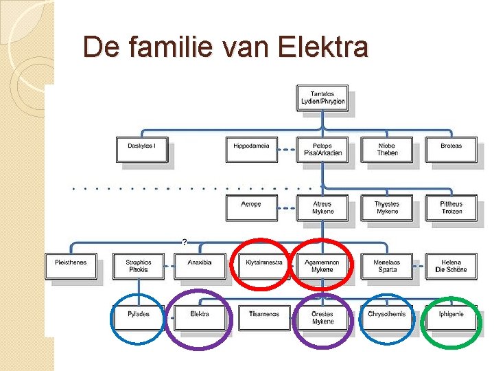 De familie van Elektra 