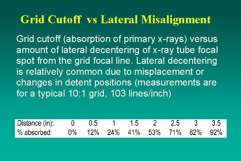 Grid Cutoff vs Lateral Misalignment Grid cutoff (absorption of primary x-rays) versus amount of