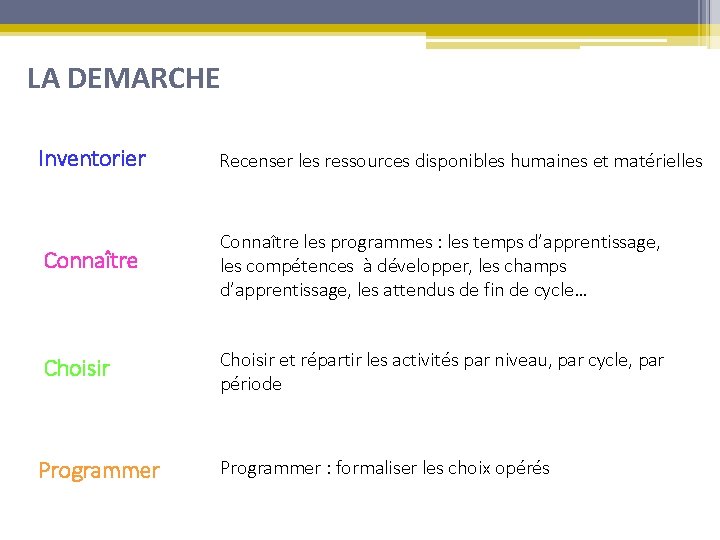 LA DEMARCHE Inventorier Recenser les ressources disponibles humaines et matérielles Connaître les programmes :