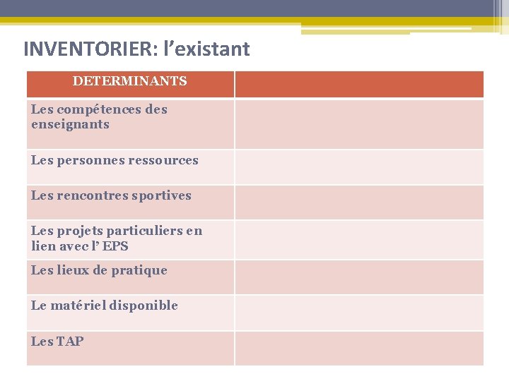 INVENTORIER: l’existant DETERMINANTS Les compétences des enseignants Les personnes ressources Les rencontres sportives Les