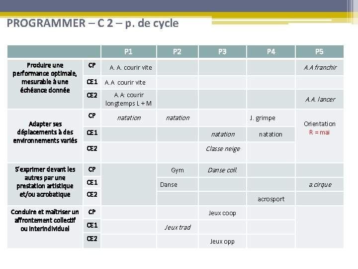 PROGRAMMER – C 2 – p. de cycle P 1 Produire une performance optimale,