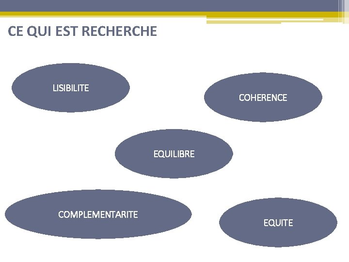CE QUI EST RECHERCHE LISIBILITE COHERENCE EQUILIBRE COMPLEMENTARITE EQUITE 