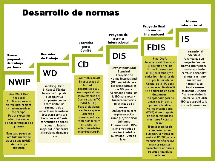 Desarrollo de normas Borrador para Comité Nueva propuesta de trabajo por tema NWIP New