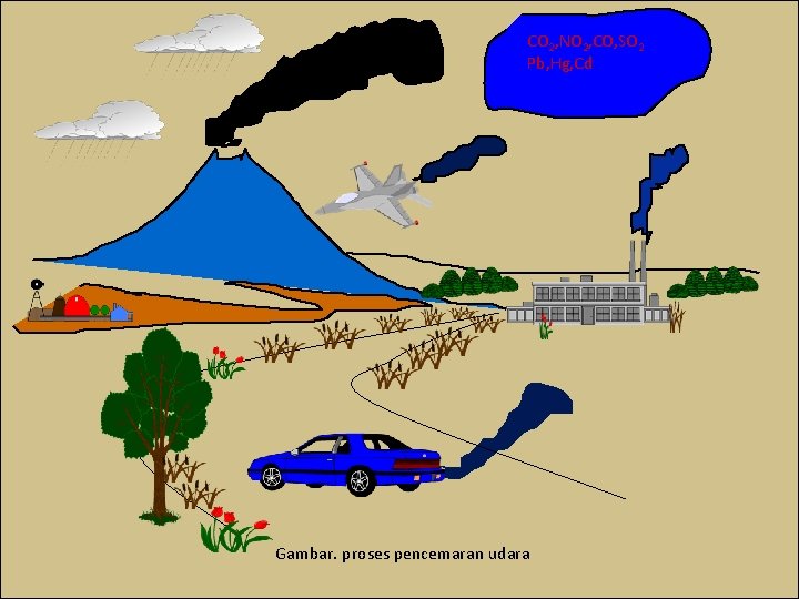 CO 2, NO 2, CO, SO 2 Pb, Hg, Cd Gambar. proses pencemaran udara