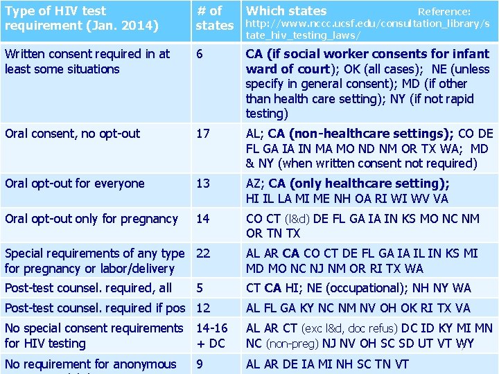 Current status state HIV test laws Type of HIV test requirement (Jan. 2014) #