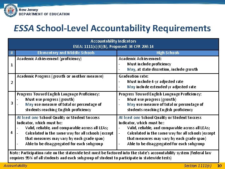 New Jersey DEPARTMENT OF EDUCATION ESSA School-Level Accountability Requirements Accountability Indicators ESEA: 1111(c)(4)(B), Proposed: