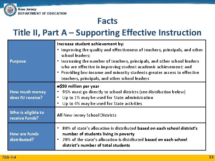 New Jersey DEPARTMENT OF EDUCATION Facts Title II, Part A – Supporting Effective Instruction