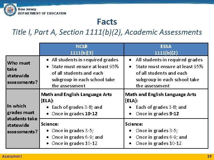 New Jersey DEPARTMENT OF EDUCATION Facts Title I, Part A, Section 1111(b)(2), Academic Assessments