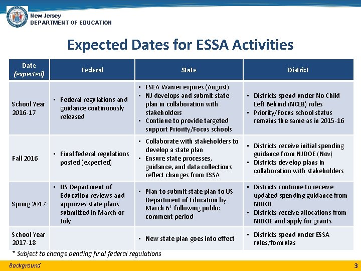 New Jersey DEPARTMENT OF EDUCATION Expected Dates for ESSA Activities Date (expected) Federal •