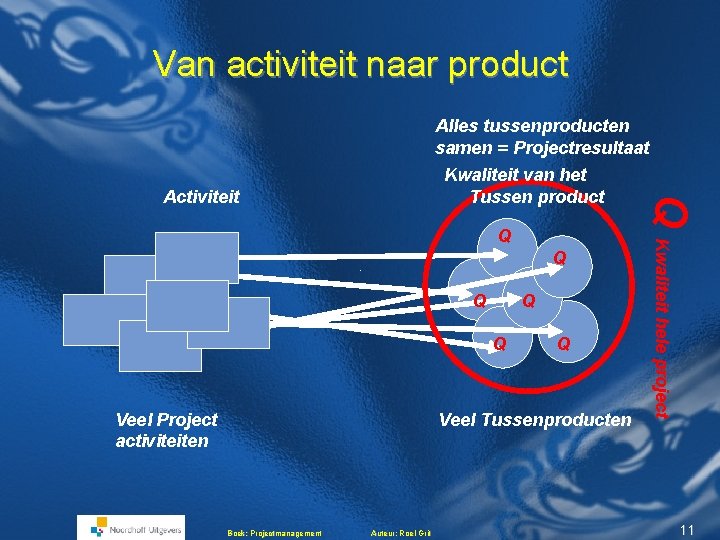 Van activiteit naar product Activiteit Q Q Q Veel Project activiteiten Q Veel Tussenproducten Van activiteit naar product Activiteit Q Q Q Veel Project activiteiten Q Veel Tussenproducten