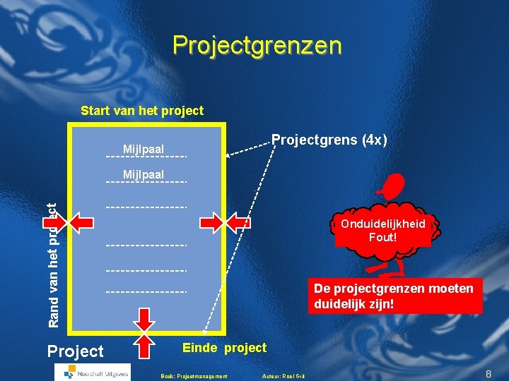 Projectgrenzen Start van het project Projectgrens (4 x) Mijlpaal Rand van het project Mijlpaal Projectgrenzen Start van het project Projectgrens (4 x) Mijlpaal Rand van het project Mijlpaal