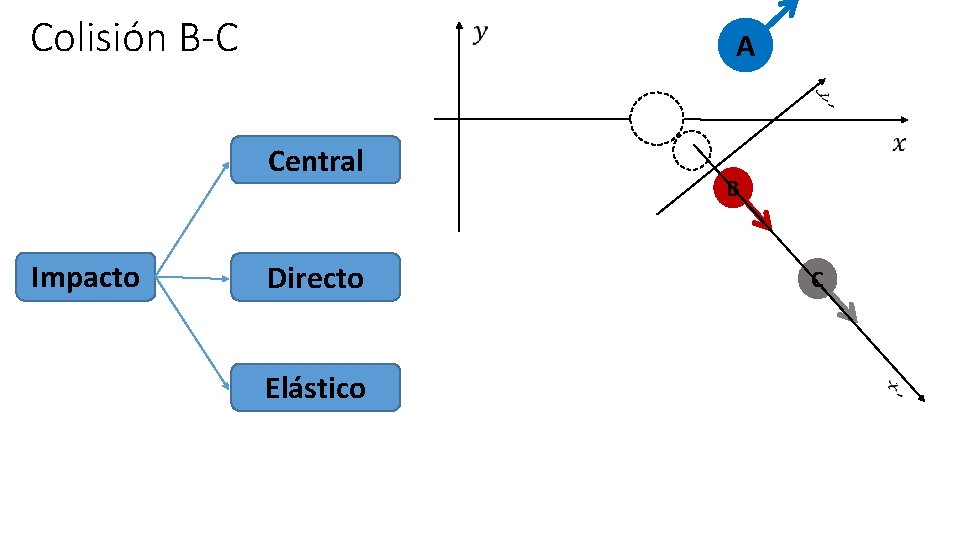 Colisión B-C A Central Impacto Directo B C Elástico 