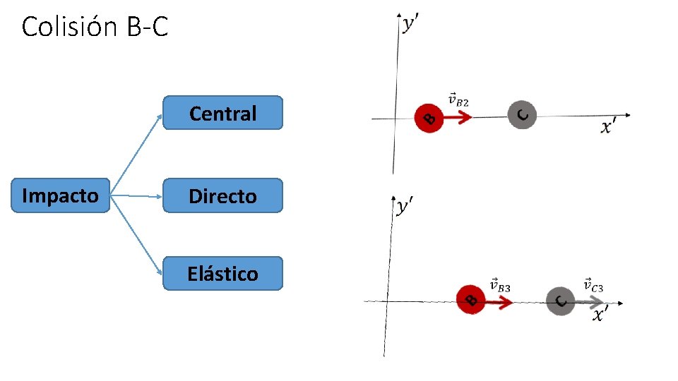 Colisión B-C Central Impacto Directo Elástico 
