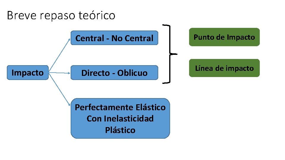 Breve repaso teórico Impacto Central - No Central Punto de Impacto Directo - Oblicuo