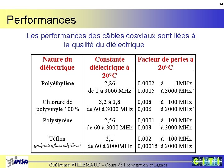 14 Performances Les performances des câbles coaxiaux sont liées à la qualité du diélectrique 14 Performances Les performances des câbles coaxiaux sont liées à la qualité du diélectrique