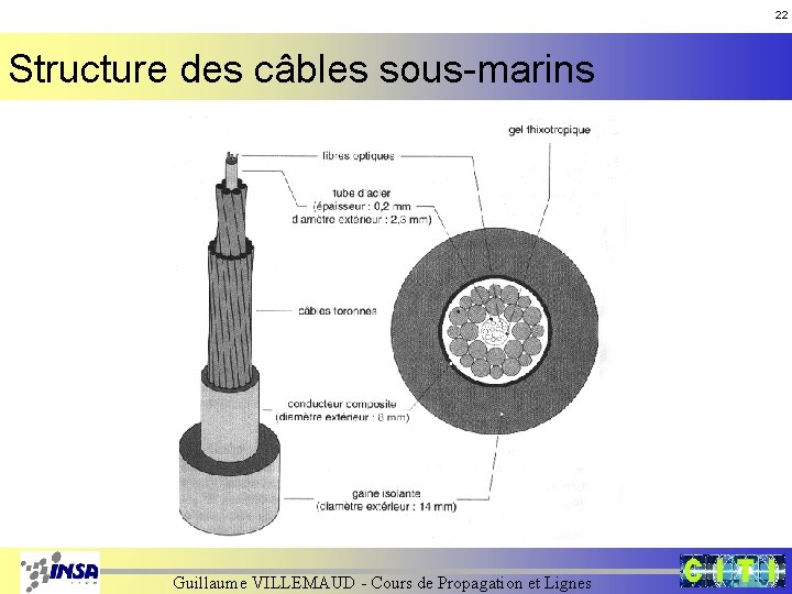 22 Structure des câbles sous-marins Guillaume VILLEMAUD - Cours de Propagation et Lignes 22 Structure des câbles sous-marins Guillaume VILLEMAUD - Cours de Propagation et Lignes