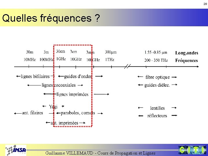 28 Quelles fréquences ? Guillaume VILLEMAUD - Cours de Propagation et Lignes 28 Quelles fréquences ? Guillaume VILLEMAUD - Cours de Propagation et Lignes