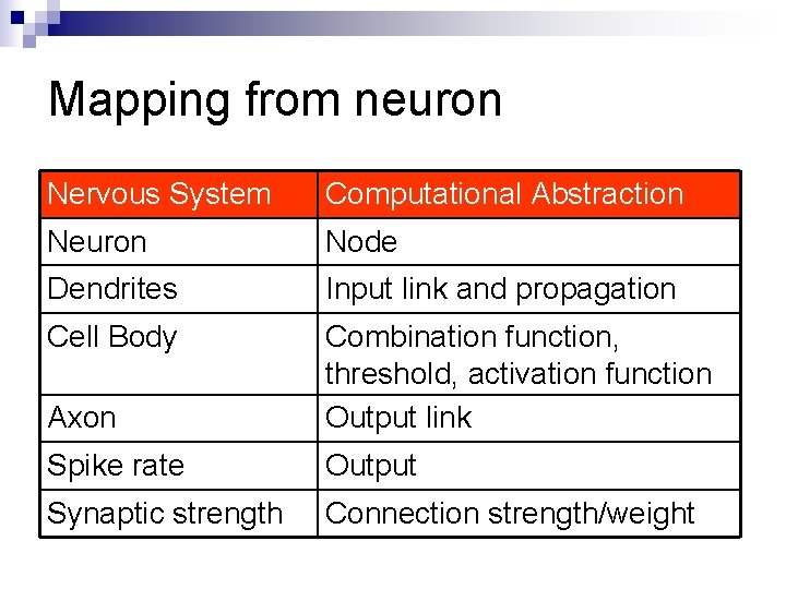 Mapping from neuron Nervous System Computational Abstraction Neuron Node Dendrites Input link and propagation