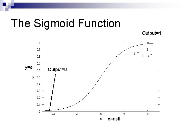 The Sigmoid Function Output=1 y=a Output=0 x=neti 