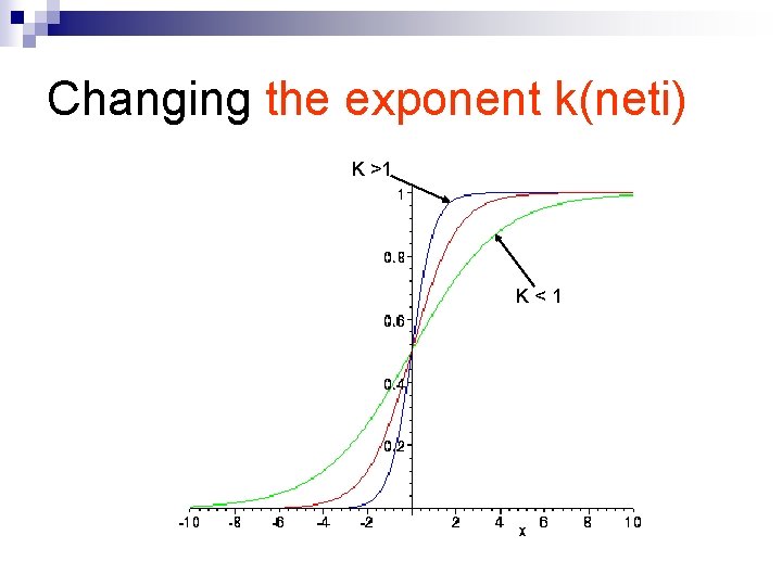 Changing the exponent k(neti) K >1 K < 1 