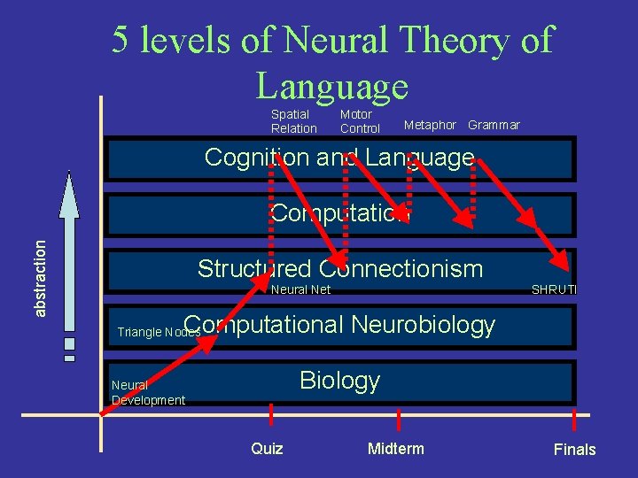 5 levels of Neural Theory of Language Spatial Relation Motor Control Metaphor Grammar Cognition