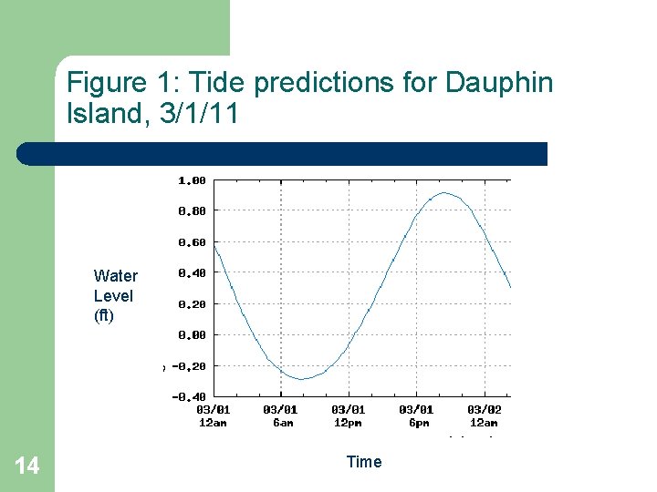 Figure 1: Tide predictions for Dauphin Island, 3/1/11 Water Level (ft) 14 Time 