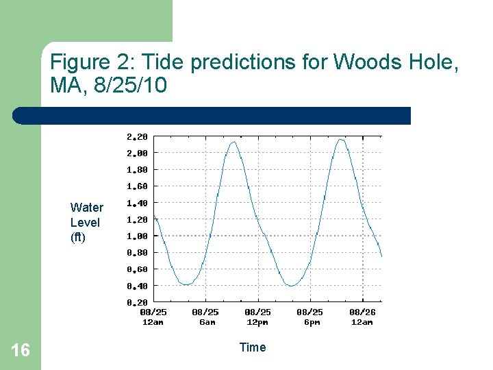 Figure 2: Tide predictions for Woods Hole, MA, 8/25/10 Water Level (ft) 16 Time