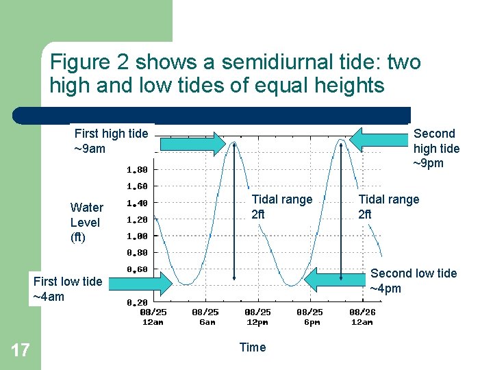 Figure 2 shows a semidiurnal tide: two high and low tides of equal heights