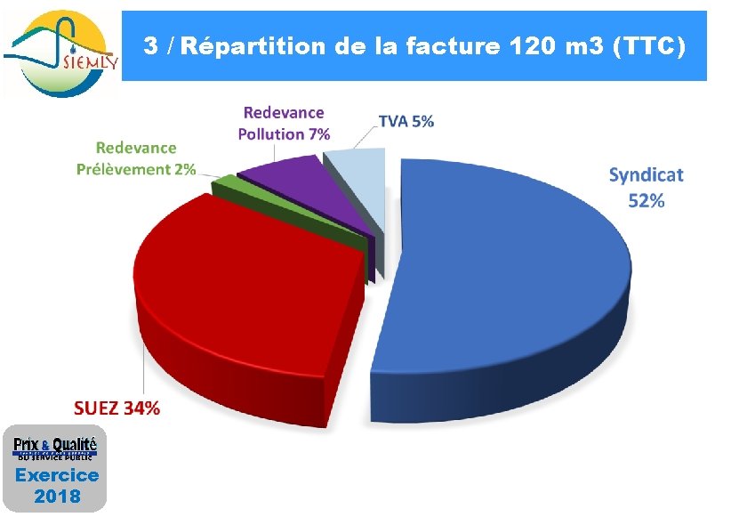 3 / Répartition de la facture 120 m 3 (TTC) Exercice 2018 