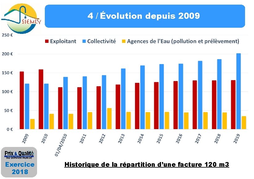 4 / Évolution depuis 2009 Exercice 2018 Historique de la répartition d’une facture 120